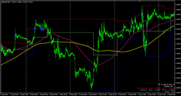 S and R(サポート&レジスタンス)-Range