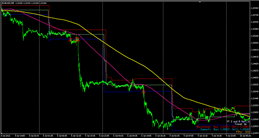 S and R(サポート&レジスタンス)-downtrend
